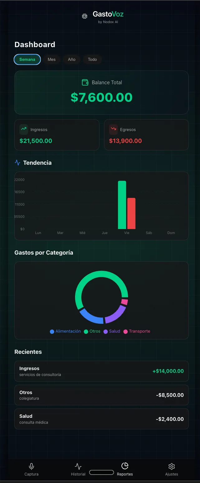 Dashboard de GastoVoz con balance total, ingresos, egresos, tendencia semanal, gastos por categoría y movimientos recientes