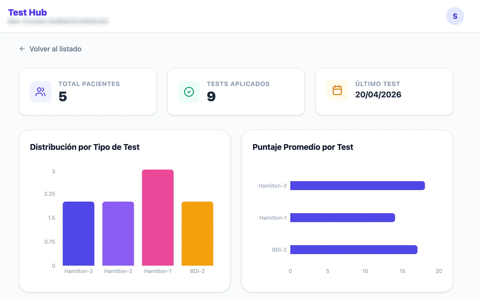 Tablero de TestHub con total de pacientes, tests aplicados y gráficas por tipo de test